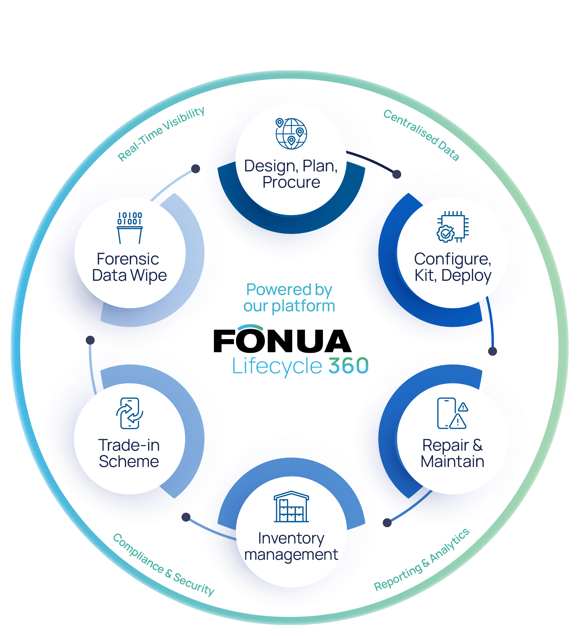 Fonua Device Lifecycle Management